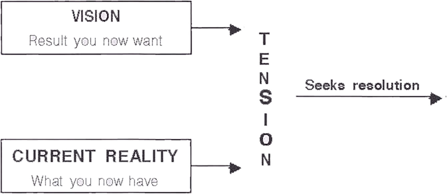 Creative Process Model