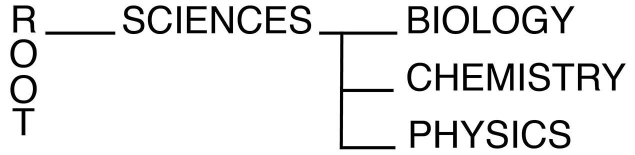 Crude Map of the Discipline of the Sciences